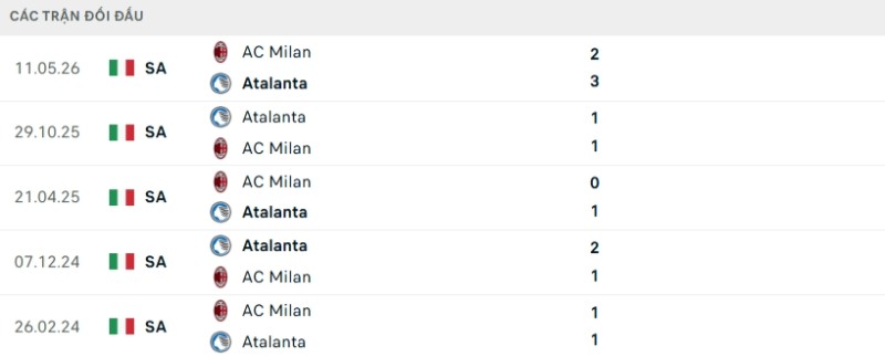 Soi Kèo AC Milan Vs Atalanta 23h00 18/10 - Serie A Thành tích đối đầu AC Milan vs Atalanta