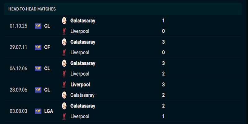 Đánh giá phong độ thi đấu của Galatasaray vs Liverpool