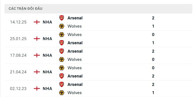 Thành tích đối đầu giữa Wolves vs Arsenal trong quá khứ