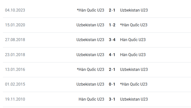 Kết quả đối đầu giữa U23 Uzbekistan vs U23 Hàn Quốc